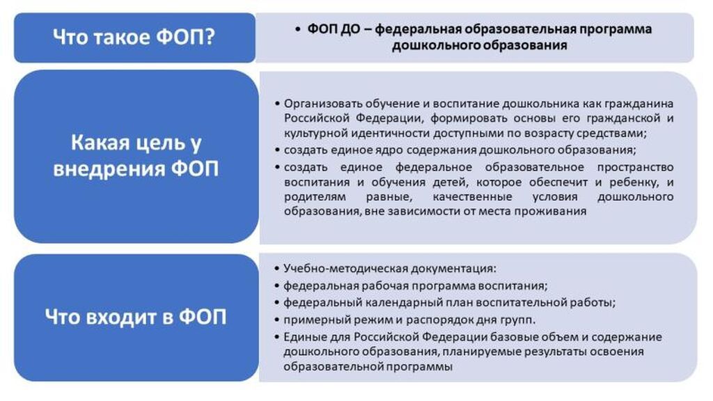 Переход на ФОП В ДОУ. Федеральная образовательная программа дошкольного образования. Структура ФОП ДОУ. Родителям о ФОП до.